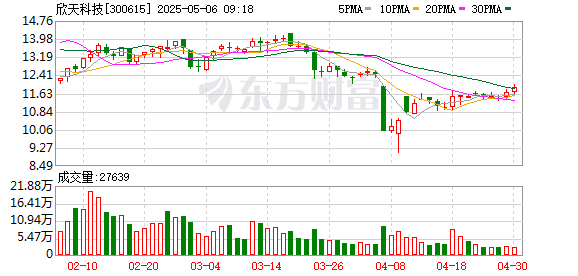 股票配资股票配资 欣天科技股东薛枫计划减持不超3%公司股份